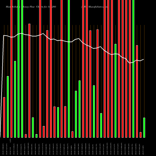 Money Flow charts share 544205 NPL BSE Stock exchange 