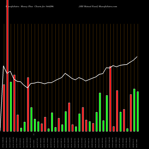 Money Flow charts share 544206 SBI Mutual Fund BSE Stock exchange 