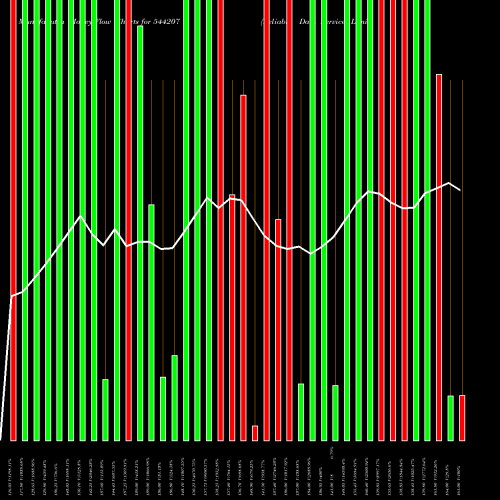 Money Flow charts share 544207 Reliable Data Services Limited BSE Stock exchange 