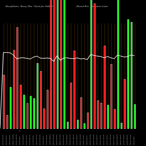 Money Flow charts share 544209 Bansal Wire Industries Limited BSE Stock exchange 