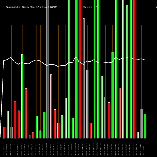 Money Flow charts share 544210 Emcure Pharmaceuticals Limited BSE Stock exchange 
