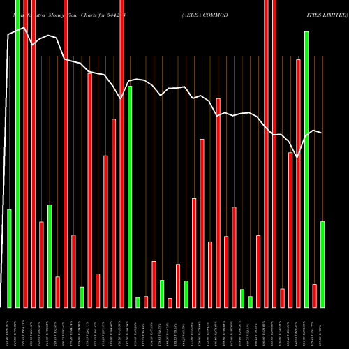 Money Flow charts share 544213 AELEA COMMODITIES LIMITED BSE Stock exchange 