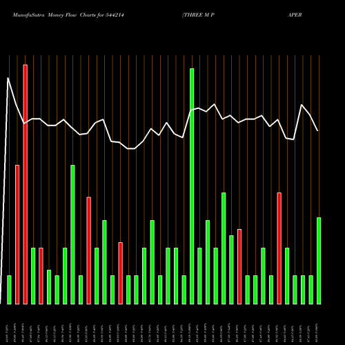 Money Flow charts share 544214 THREE M PAPER BOARDS LIMITED BSE Stock exchange 