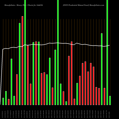 Money Flow charts share 544216 ICICI Prudential Mutual Fund BSE Stock exchange 