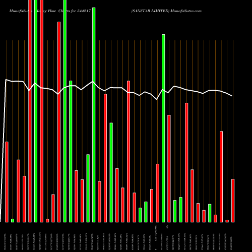 Money Flow charts share 544217 SANSTAR LIMITED BSE Stock exchange 