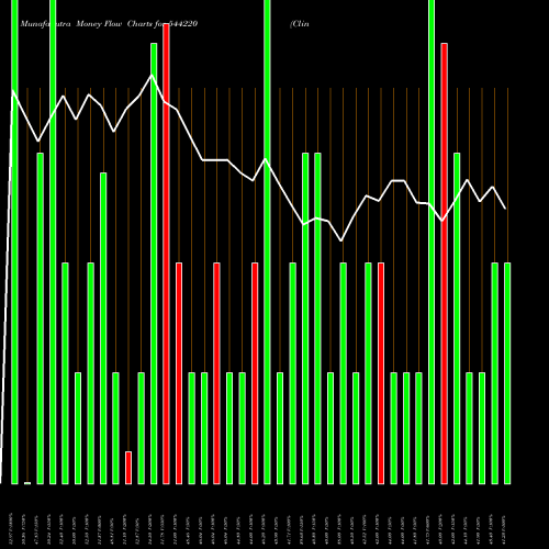 Money Flow charts share 544220 Clinitech Laboratory Limited BSE Stock exchange 