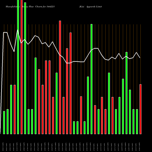 Money Flow charts share 544221 Kizi Apparels Limited BSE Stock exchange 