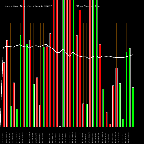 Money Flow charts share 544222 Akums Drugs And Pharmaceutical BSE Stock exchange 