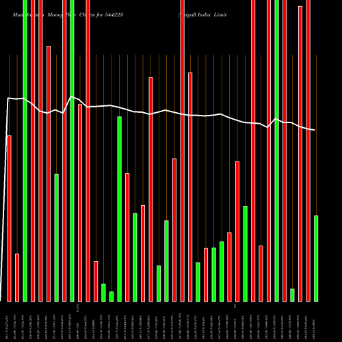 Money Flow charts share 544223 Ceigall India Limited BSE Stock exchange 