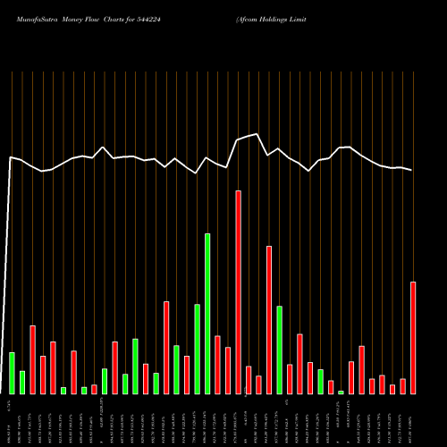Money Flow charts share 544224 Afcom Holdings Limited BSE Stock exchange 