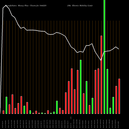 Money Flow charts share 544225 Ola Electric Mobility Limited BSE Stock exchange 
