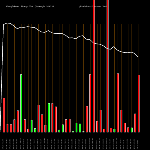 Money Flow charts share 544226 Brainbees Solutions Limited BSE Stock exchange 