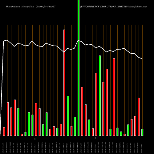 Money Flow charts share 544227 UNICOMMERCE ESOLUTIONS LIMITED BSE Stock exchange 