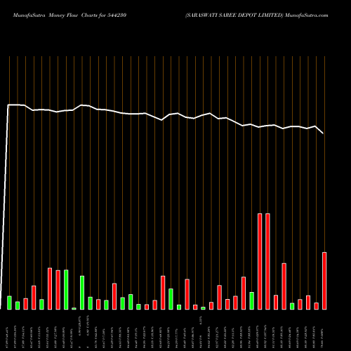 Money Flow charts share 544230 SARASWATI SAREE DEPOT LIMITED BSE Stock exchange 