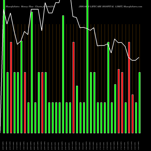Money Flow charts share 544231 BROACH LIFECARE HOSPITAL LIMIT BSE Stock exchange 