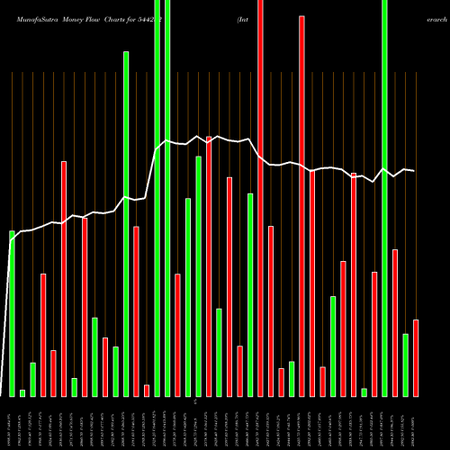 Money Flow charts share 544232 Interarch Building Products Li BSE Stock exchange 