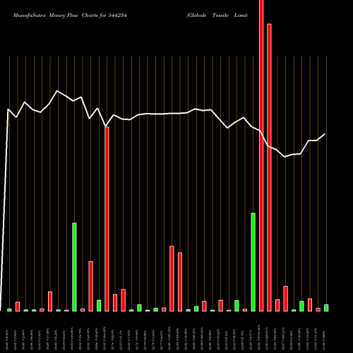 Money Flow charts share 544234 Globale Tessile Limited BSE Stock exchange 