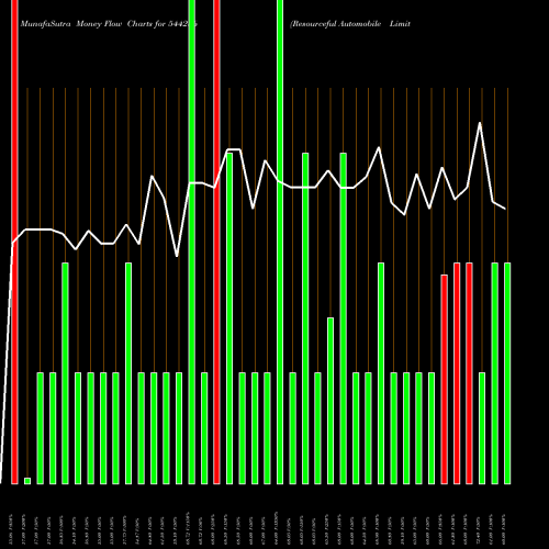 Money Flow charts share 544236 Resourceful Automobile Limited BSE Stock exchange 