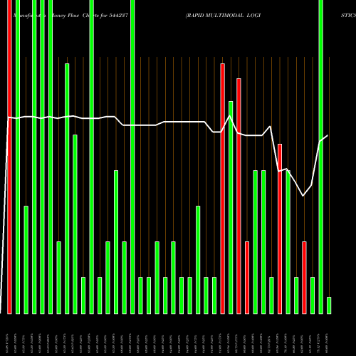 Money Flow charts share 544237 RAPID MULTIMODAL LOGISTICS LIM BSE Stock exchange 