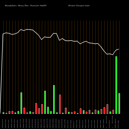Money Flow charts share 544238 Premier Energies Limited BSE Stock exchange 
