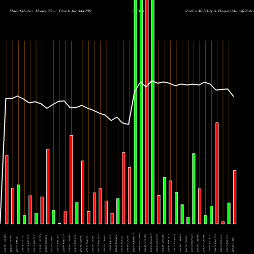 Money Flow charts share 544239 ECOS (India) Mobility & Hospit BSE Stock exchange 