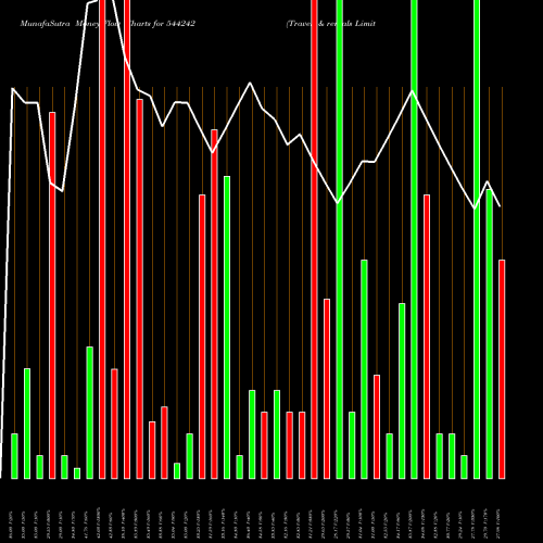 Money Flow charts share 544242 Travels & Rentals Limited BSE Stock exchange 