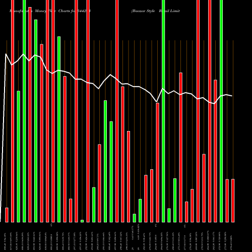Money Flow charts share 544243 Baazar Style Retail Limited BSE Stock exchange 