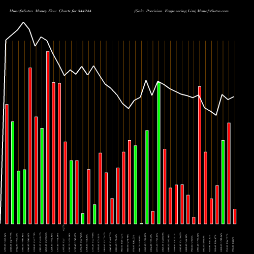 Money Flow charts share 544244 Gala Precision Engineering Lim BSE Stock exchange 