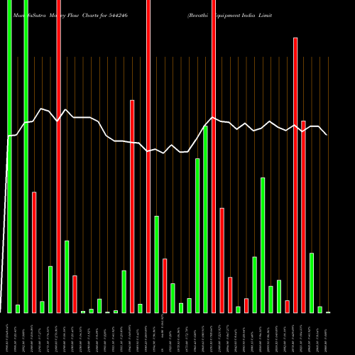 Money Flow charts share 544246 Revathi Equipment India Limite BSE Stock exchange 