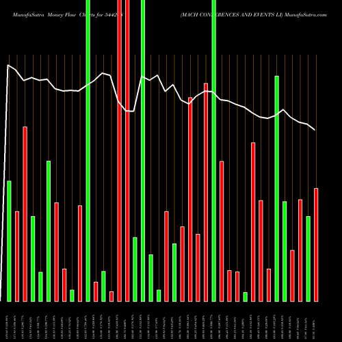 Money Flow charts share 544248 MACH CONFERENCES AND EVENTS LI BSE Stock exchange 