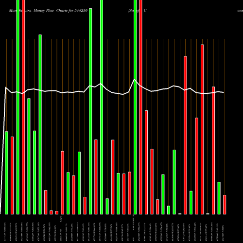 Money Flow charts share 544250 Sanofi Consumer Healthcare Ind BSE Stock exchange 