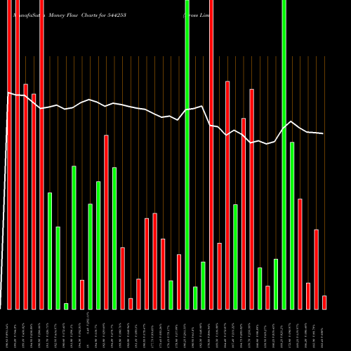 Money Flow charts share 544253 Kross Limited BSE Stock exchange 