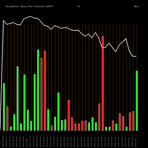 Money Flow charts share 544257 Sodhani Academy Of Fintech Ena BSE Stock exchange 
