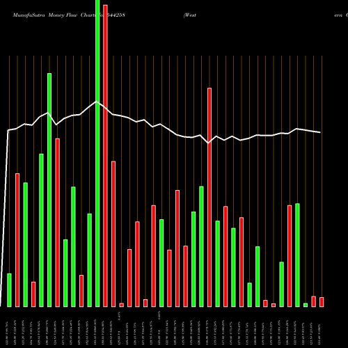 Money Flow charts share 544258 Western Carriers (India) Limit BSE Stock exchange 