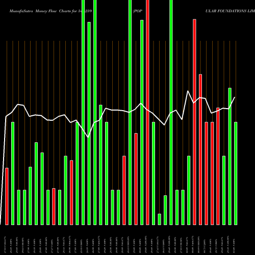 Money Flow charts share 544259 POPULAR FOUNDATIONS LIMITED BSE Stock exchange 