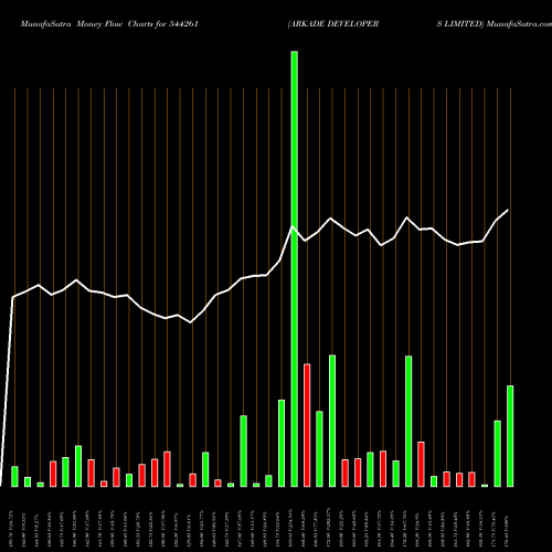 Money Flow charts share 544261 ARKADE DEVELOPERS LIMITED BSE Stock exchange 