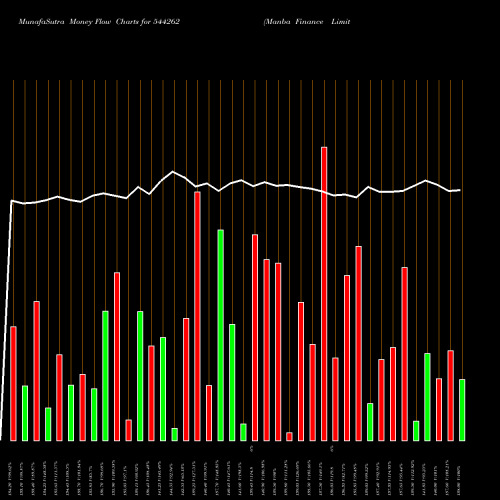 Money Flow charts share 544262 Manba Finance Limited BSE Stock exchange 