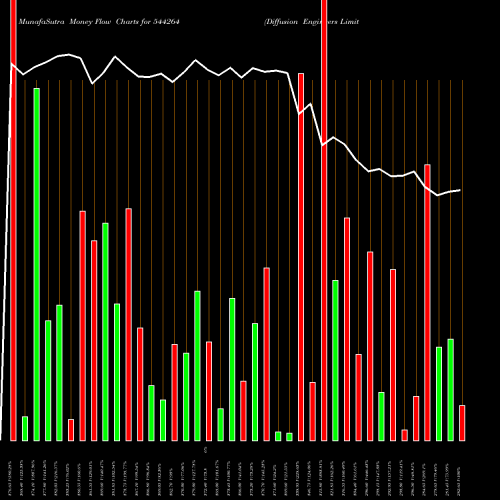 Money Flow charts share 544264 Diffusion Engineers Limited BSE Stock exchange 