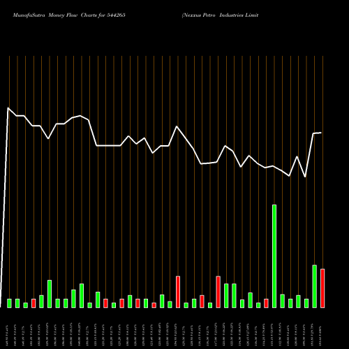 Money Flow charts share 544265 Nexxus Petro Industries Limite BSE Stock exchange 