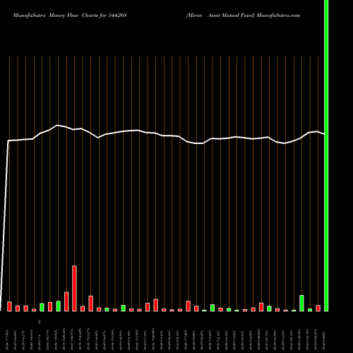 Money Flow charts share 544268 Mirae Asset Mutual Fund BSE Stock exchange 