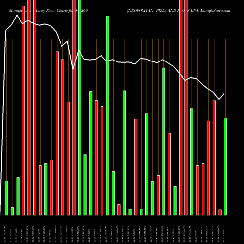 Money Flow charts share 544269 NEOPOLITAN PIZZA AND FOODS LIM BSE Stock exchange 