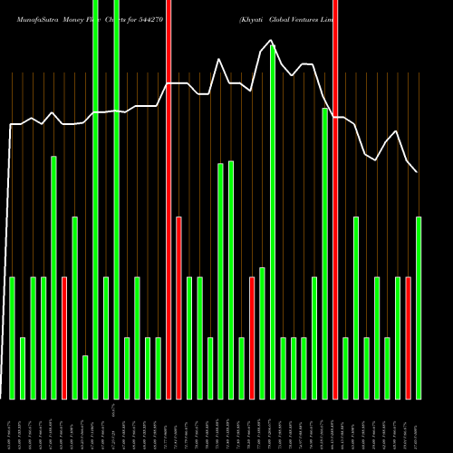 Money Flow charts share 544270 Khyati Global Ventures Limited BSE Stock exchange 