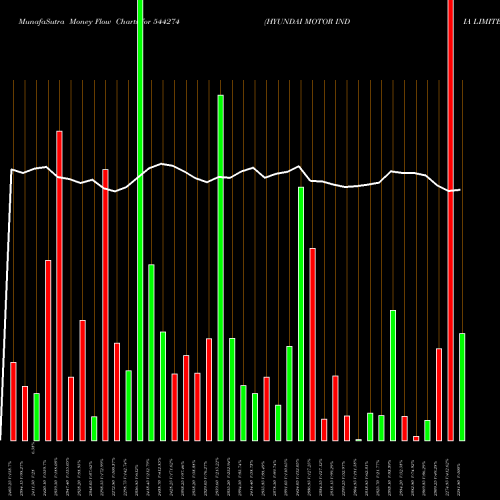 Money Flow charts share 544274 HYUNDAI MOTOR INDIA LIMITED BSE Stock exchange 