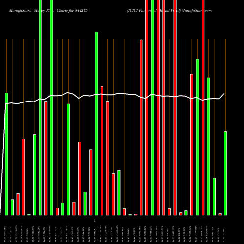 Money Flow charts share 544275 ICICI Prudential Mutual Fund BSE Stock exchange 