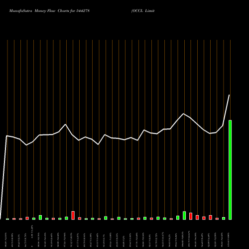 Money Flow charts share 544278 OCCL Limited BSE Stock exchange 