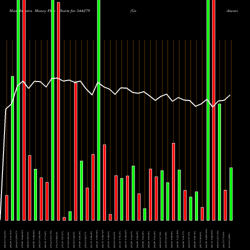 Money Flow charts share 544279 Godavari Biorefineries Limited BSE Stock exchange 