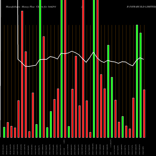 Money Flow charts share 544281 A B INFRABUILD LIMITED BSE Stock exchange 