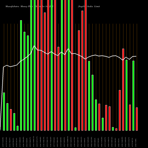 Money Flow charts share 544282 Sagility India Limited BSE Stock exchange 