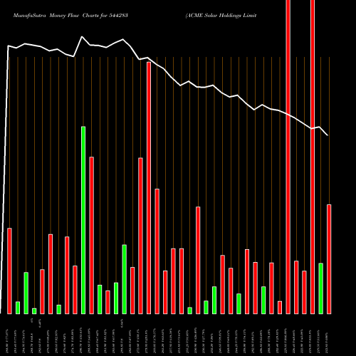 Money Flow charts share 544283 ACME Solar Holdings Limited BSE Stock exchange 