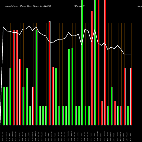 Money Flow charts share 544287 Mangal Compusolution Limited BSE Stock exchange 